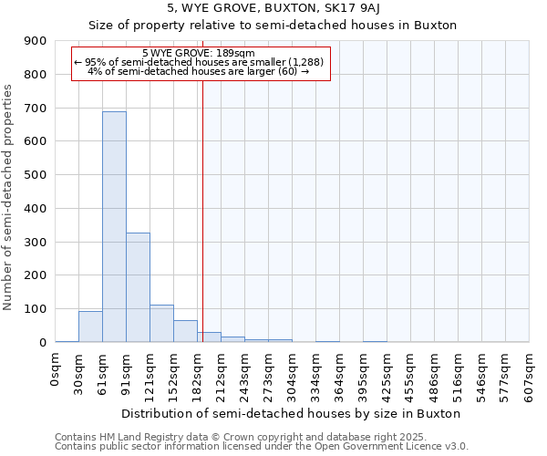5, WYE GROVE, BUXTON, SK17 9AJ: Size of property relative to semi-detached houses houses in Buxton