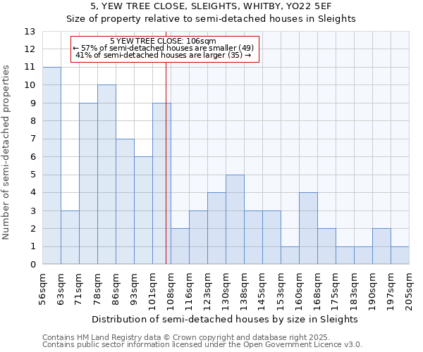 5, YEW TREE CLOSE, SLEIGHTS, WHITBY, YO22 5EF: Size of property relative to semi-detached houses houses in Sleights