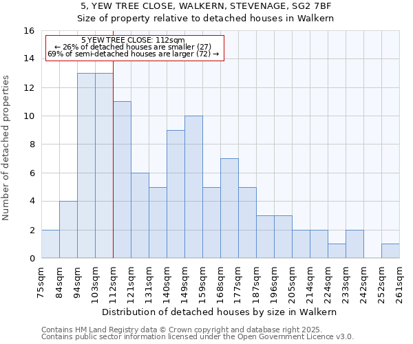 5, YEW TREE CLOSE, WALKERN, STEVENAGE, SG2 7BF: Size of property relative to detached houses houses in Walkern