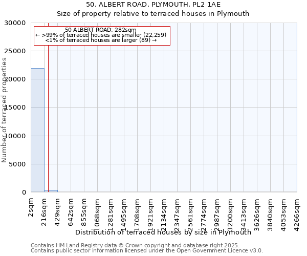 50, ALBERT ROAD, PLYMOUTH, PL2 1AE: Size of property relative to terraced houses houses in Plymouth