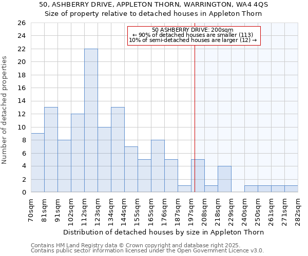 50, ASHBERRY DRIVE, APPLETON THORN, WARRINGTON, WA4 4QS: Size of property relative to detached houses houses in Appleton Thorn