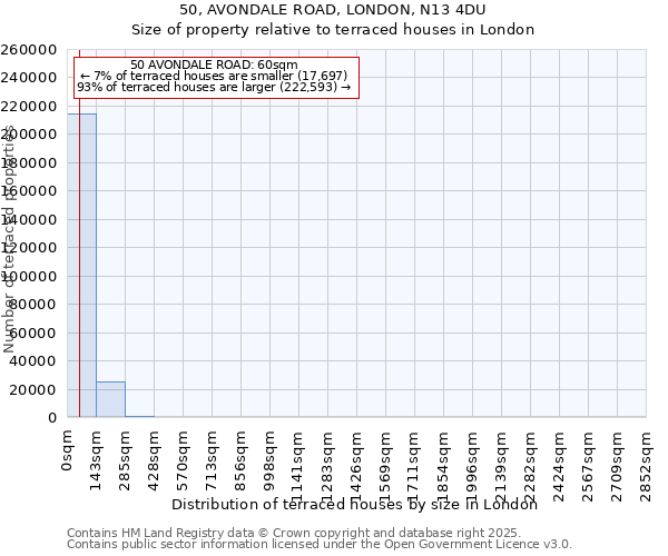 50, AVONDALE ROAD, LONDON, N13 4DU: Size of property relative to terraced houses houses in London