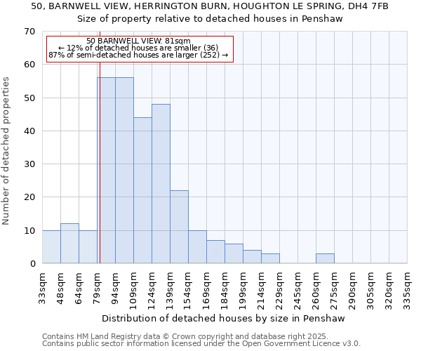 50, BARNWELL VIEW, HERRINGTON BURN, HOUGHTON LE SPRING, DH4 7FB: Size of property relative to detached houses houses in Penshaw