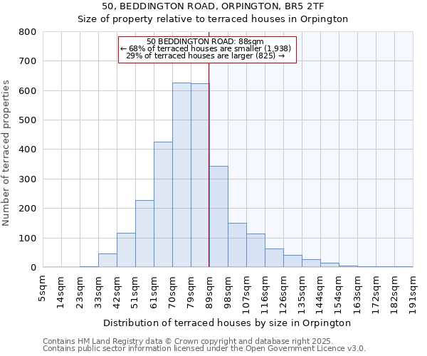 50, BEDDINGTON ROAD, ORPINGTON, BR5 2TF: Size of property relative to terraced houses houses in Orpington