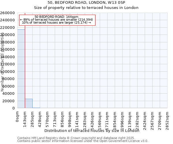 50, BEDFORD ROAD, LONDON, W13 0SP: Size of property relative to terraced houses houses in London