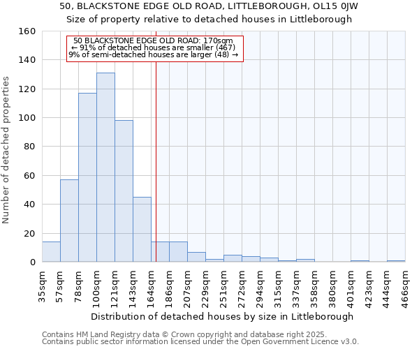50, BLACKSTONE EDGE OLD ROAD, LITTLEBOROUGH, OL15 0JW: Size of property relative to detached houses houses in Littleborough