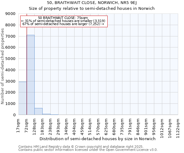 50, BRAITHWAIT CLOSE, NORWICH, NR5 9EJ: Size of property relative to semi-detached houses houses in Norwich