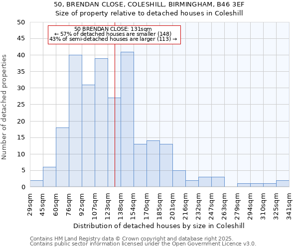 50, BRENDAN CLOSE, COLESHILL, BIRMINGHAM, B46 3EF: Size of property relative to detached houses houses in Coleshill