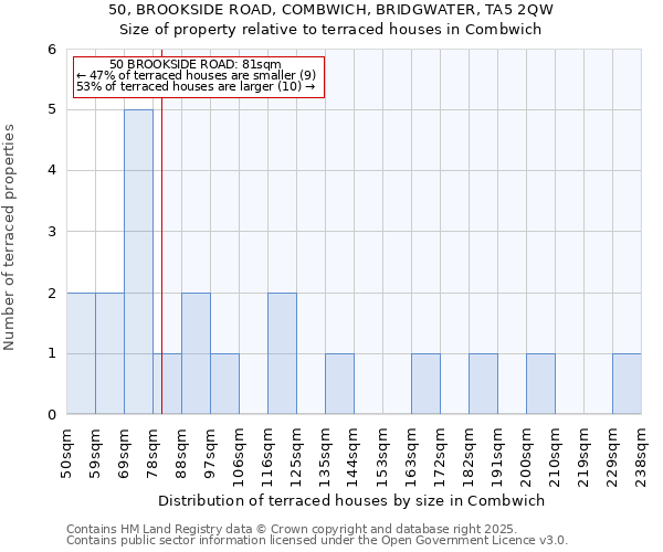 50, BROOKSIDE ROAD, COMBWICH, BRIDGWATER, TA5 2QW: Size of property relative to terraced houses houses in Combwich