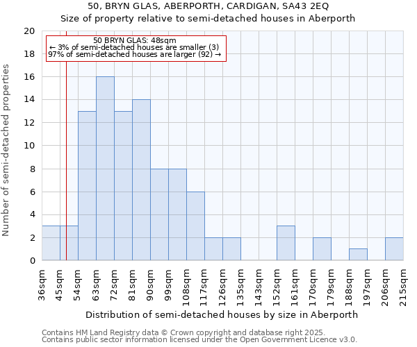 50, BRYN GLAS, ABERPORTH, CARDIGAN, SA43 2EQ: Size of property relative to semi-detached houses houses in Aberporth