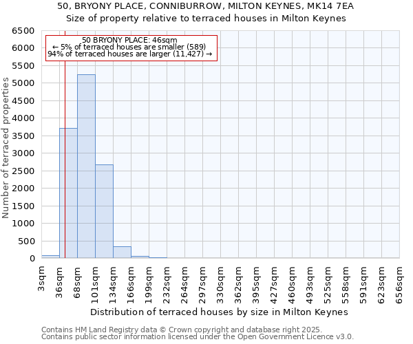 50, BRYONY PLACE, CONNIBURROW, MILTON KEYNES, MK14 7EA: Size of property relative to terraced houses houses in Milton Keynes