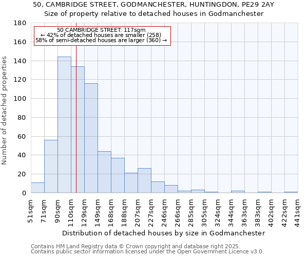 50, CAMBRIDGE STREET, GODMANCHESTER, HUNTINGDON, PE29 2AY: Size of property relative to detached houses houses in Godmanchester
