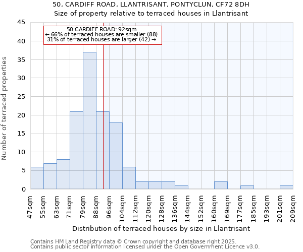 50, CARDIFF ROAD, LLANTRISANT, PONTYCLUN, CF72 8DH: Size of property relative to terraced houses houses in Llantrisant