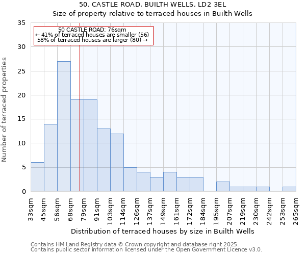 50, CASTLE ROAD, BUILTH WELLS, LD2 3EL: Size of property relative to terraced houses houses in Builth Wells