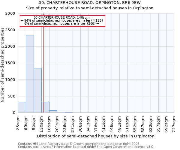 50, CHARTERHOUSE ROAD, ORPINGTON, BR6 9EW: Size of property relative to semi-detached houses houses in Orpington