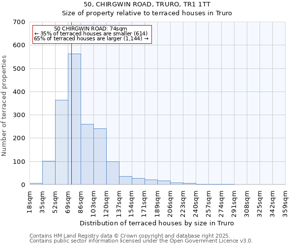 50, CHIRGWIN ROAD, TRURO, TR1 1TT: Size of property relative to terraced houses houses in Truro