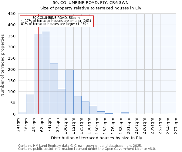 50, COLUMBINE ROAD, ELY, CB6 3WN: Size of property relative to terraced houses houses in Ely
