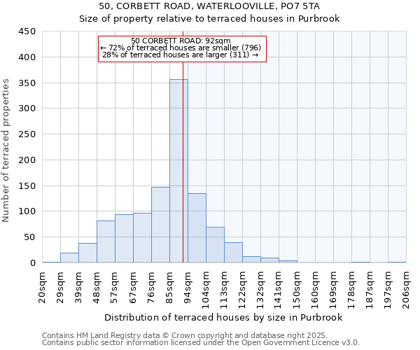 50, CORBETT ROAD, WATERLOOVILLE, PO7 5TA: Size of property relative to terraced houses houses in Purbrook