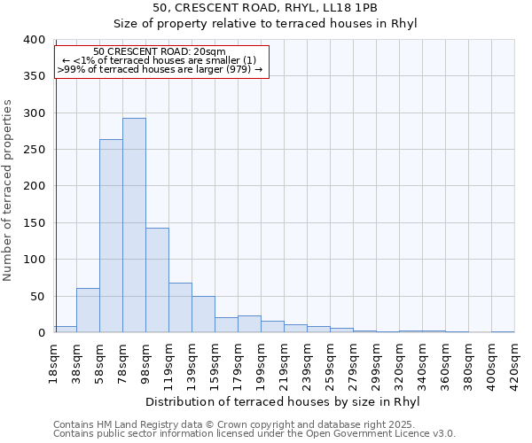 50, CRESCENT ROAD, RHYL, LL18 1PB: Size of property relative to terraced houses houses in Rhyl