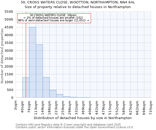 50, CROSS WATERS CLOSE, WOOTTON, NORTHAMPTON, NN4 6AL: Size of property relative to detached houses houses in Northampton