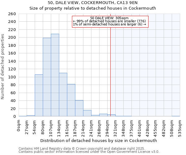50, DALE VIEW, COCKERMOUTH, CA13 9EN: Size of property relative to detached houses houses in Cockermouth