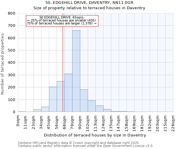 50, EDGEHILL DRIVE, DAVENTRY, NN11 0GR: Size of property relative to terraced houses houses in Daventry
