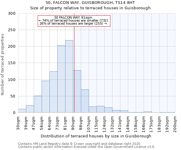 50, FALCON WAY, GUISBOROUGH, TS14 8HT: Size of property relative to terraced houses houses in Guisborough