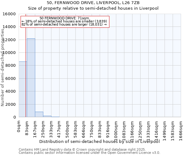 50, FERNWOOD DRIVE, LIVERPOOL, L26 7ZB: Size of property relative to semi-detached houses houses in Liverpool