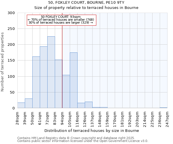 50, FOXLEY COURT, BOURNE, PE10 9TY: Size of property relative to terraced houses houses in Bourne
