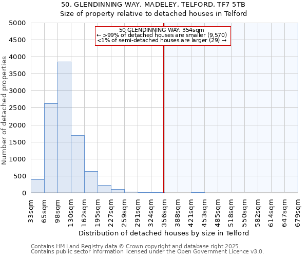 50, GLENDINNING WAY, MADELEY, TELFORD, TF7 5TB: Size of property relative to detached houses houses in Telford