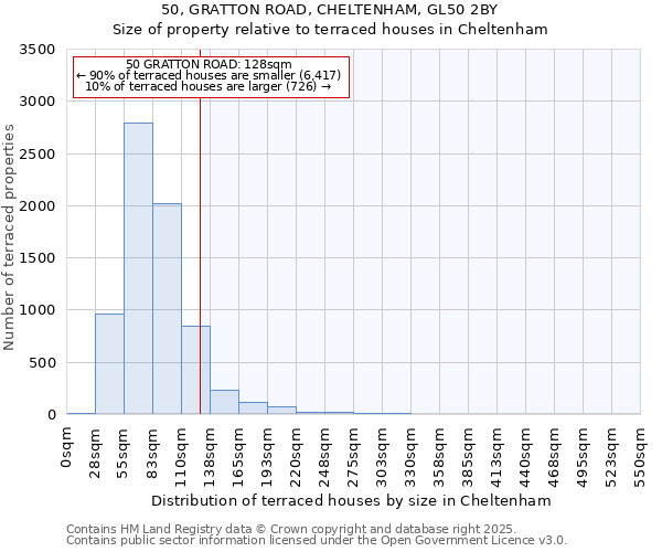 50, GRATTON ROAD, CHELTENHAM, GL50 2BY: Size of property relative to terraced houses houses in Cheltenham