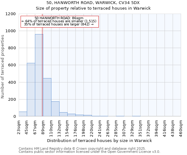 50, HANWORTH ROAD, WARWICK, CV34 5DX: Size of property relative to terraced houses houses in Warwick