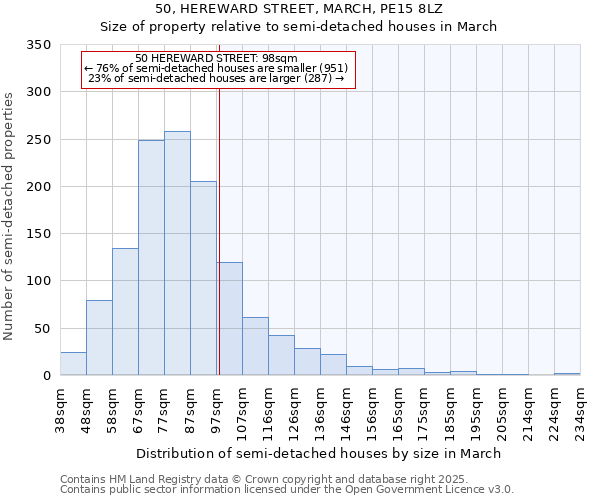 50, HEREWARD STREET, MARCH, PE15 8LZ: Size of property relative to semi-detached houses houses in March