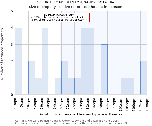 50, HIGH ROAD, BEESTON, SANDY, SG19 1PA: Size of property relative to terraced houses houses in Beeston