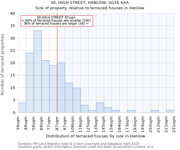 50, HIGH STREET, HENLOW, SG16 6AA: Size of property relative to terraced houses houses in Henlow
