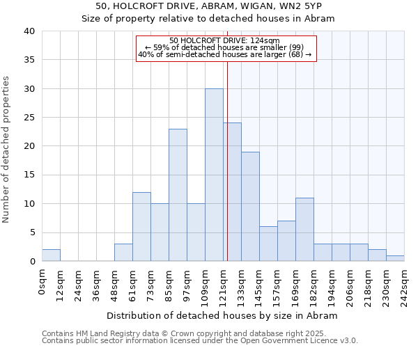 50, HOLCROFT DRIVE, ABRAM, WIGAN, WN2 5YP: Size of property relative to detached houses houses in Abram
