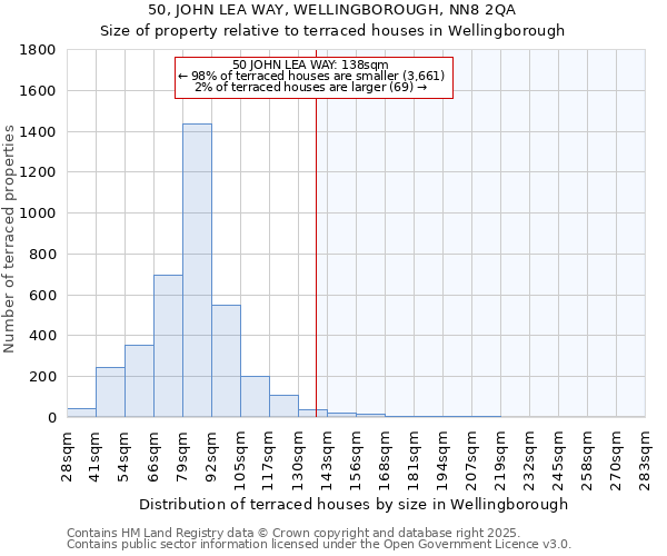 50, JOHN LEA WAY, WELLINGBOROUGH, NN8 2QA: Size of property relative to terraced houses houses in Wellingborough