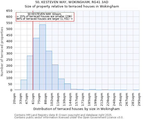 50, KESTEVEN WAY, WOKINGHAM, RG41 3AD: Size of property relative to terraced houses houses in Wokingham