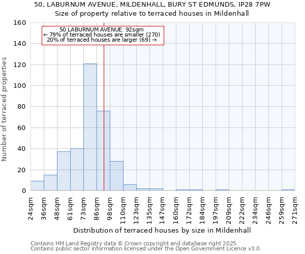 50, LABURNUM AVENUE, MILDENHALL, BURY ST EDMUNDS, IP28 7PW: Size of property relative to terraced houses houses in Mildenhall