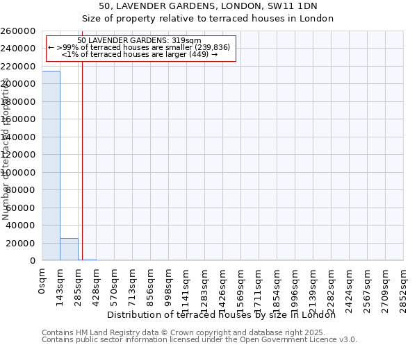 50, LAVENDER GARDENS, LONDON, SW11 1DN: Size of property relative to terraced houses houses in London