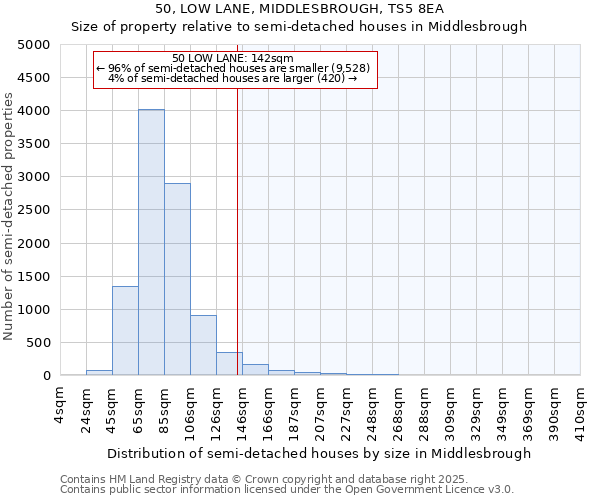 50, LOW LANE, MIDDLESBROUGH, TS5 8EA: Size of property relative to semi-detached houses houses in Middlesbrough