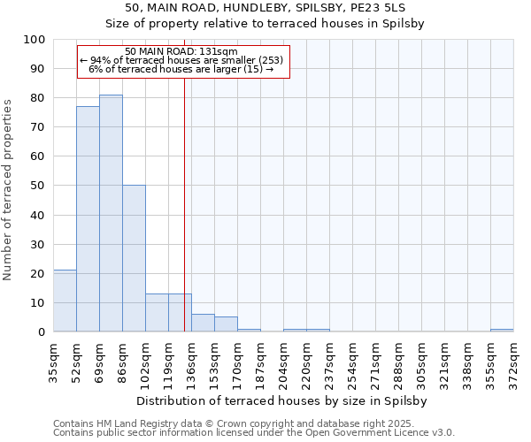 50, MAIN ROAD, HUNDLEBY, SPILSBY, PE23 5LS: Size of property relative to terraced houses houses in Spilsby
