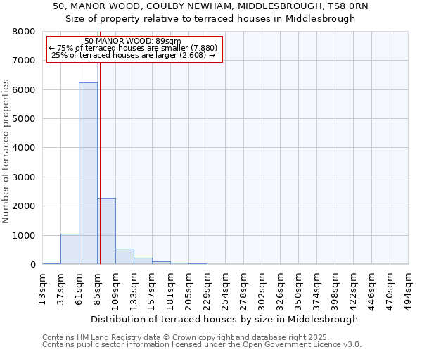 50, MANOR WOOD, COULBY NEWHAM, MIDDLESBROUGH, TS8 0RN: Size of property relative to terraced houses houses in Middlesbrough