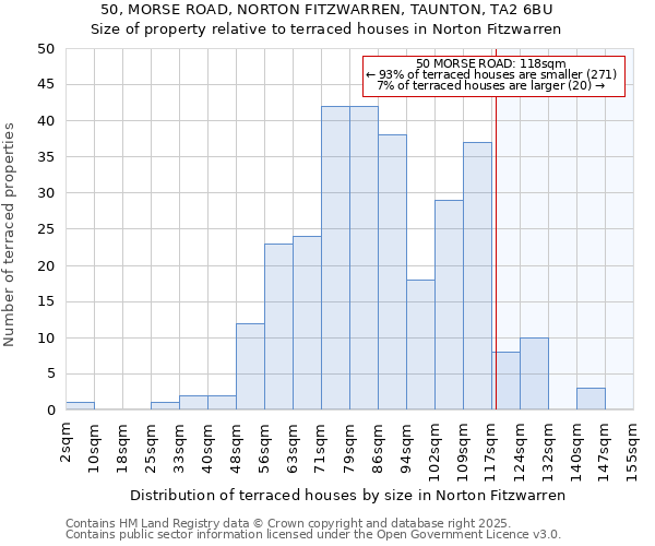 50, MORSE ROAD, NORTON FITZWARREN, TAUNTON, TA2 6BU: Size of property relative to terraced houses houses in Norton Fitzwarren