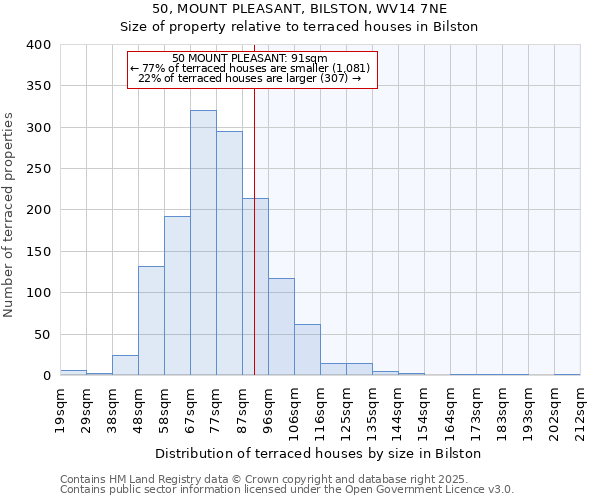 50, MOUNT PLEASANT, BILSTON, WV14 7NE: Size of property relative to terraced houses houses in Bilston