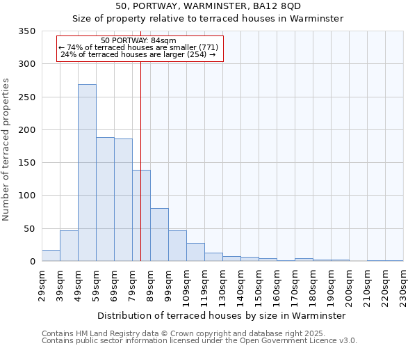 50, PORTWAY, WARMINSTER, BA12 8QD: Size of property relative to terraced houses houses in Warminster