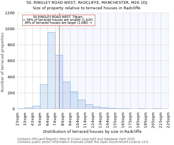 50, RINGLEY ROAD WEST, RADCLIFFE, MANCHESTER, M26 1DJ: Size of property relative to terraced houses houses in Radcliffe