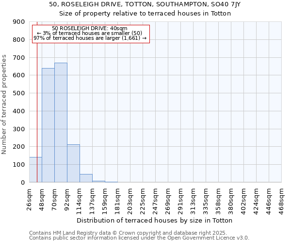 50, ROSELEIGH DRIVE, TOTTON, SOUTHAMPTON, SO40 7JY: Size of property relative to terraced houses houses in Totton