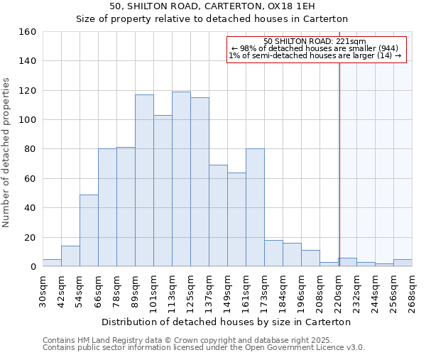 50, SHILTON ROAD, CARTERTON, OX18 1EH: Size of property relative to detached houses houses in Carterton