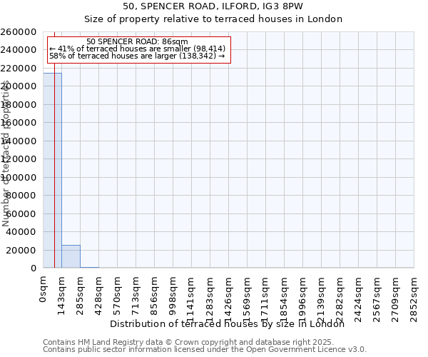 50, SPENCER ROAD, ILFORD, IG3 8PW: Size of property relative to terraced houses houses in London